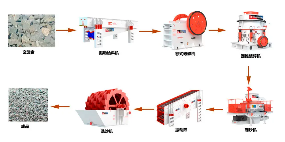 玄武岩生产工艺流程图