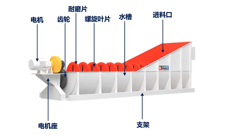 螺旋式洗砂机