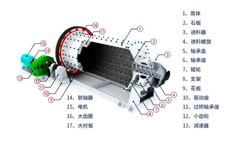 制砂棒磨机