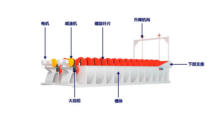 高堰式分级机