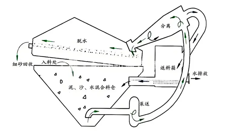 细砂回收机