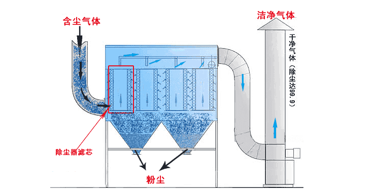 脉冲布袋除尘器