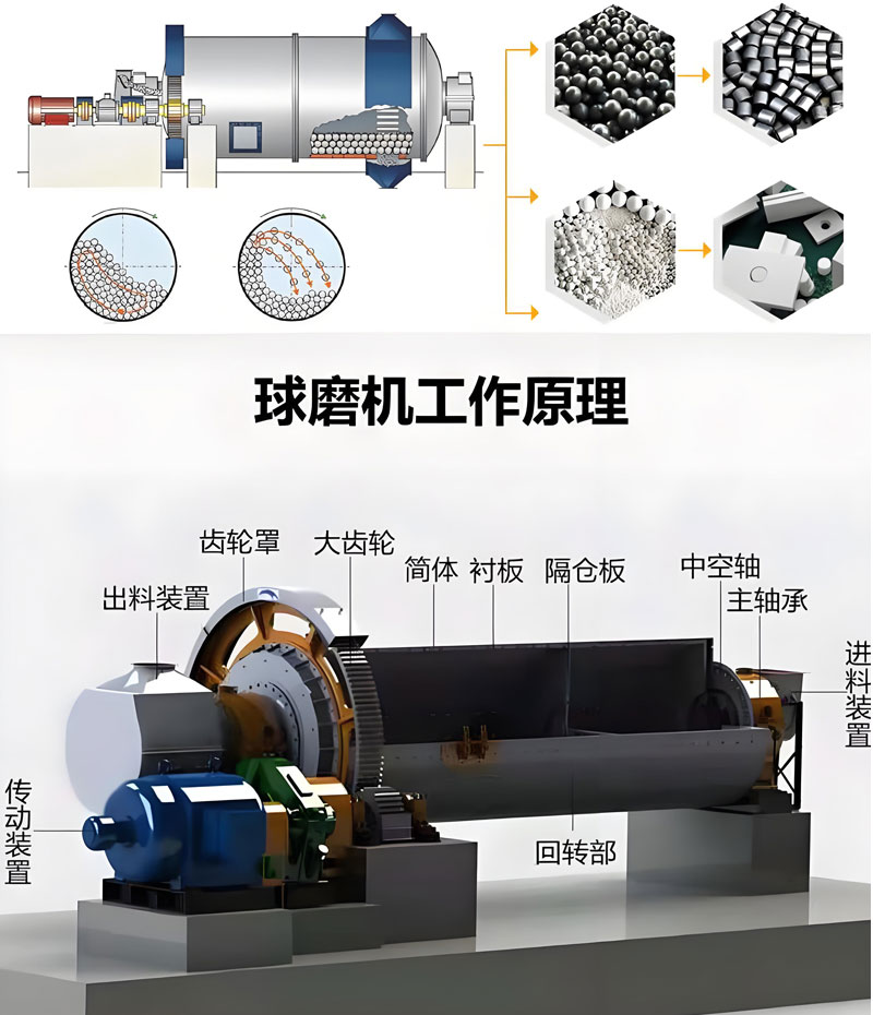 球磨机的工作原理