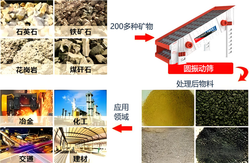 振动筛应用领域