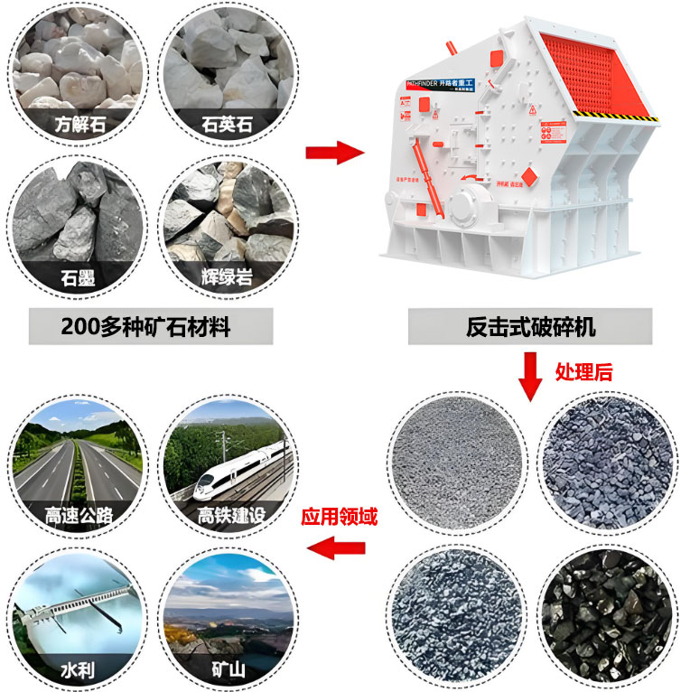 反击式破碎机应用领域
