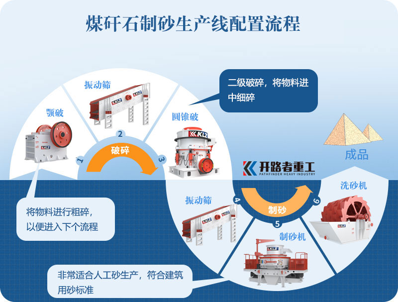 煤矸石破碎制砂工艺流程
