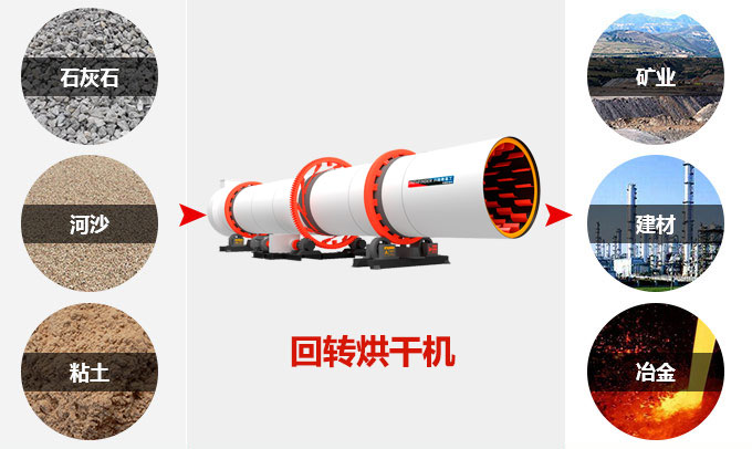 回转烘干机应用领域
